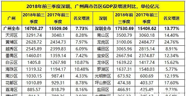 三季度深圳和广州各区GDP对比南山区GDP最