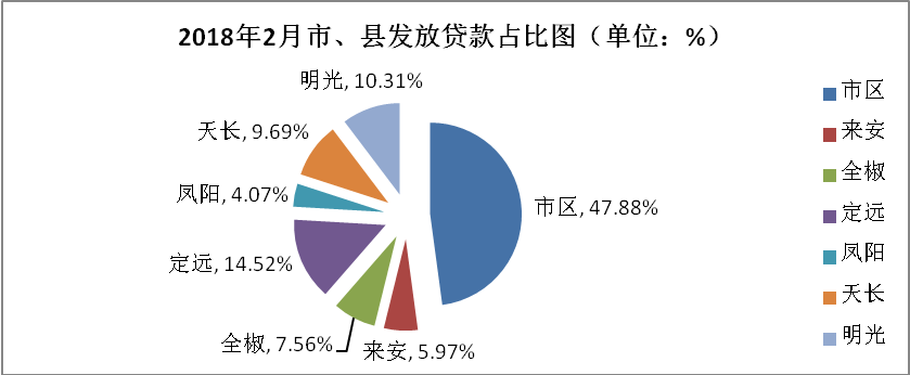 2018年2月份全市住房公积金运行情况