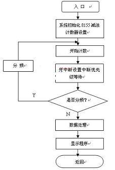 十进制转二进制