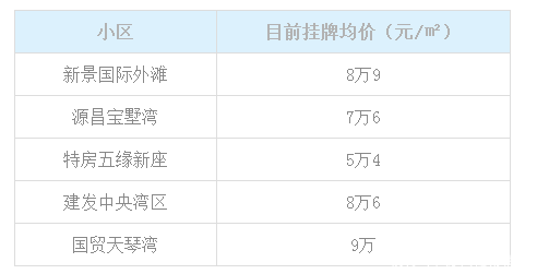 直降200万抛售!一年仅成交5套!厦门豪宅市场真相了