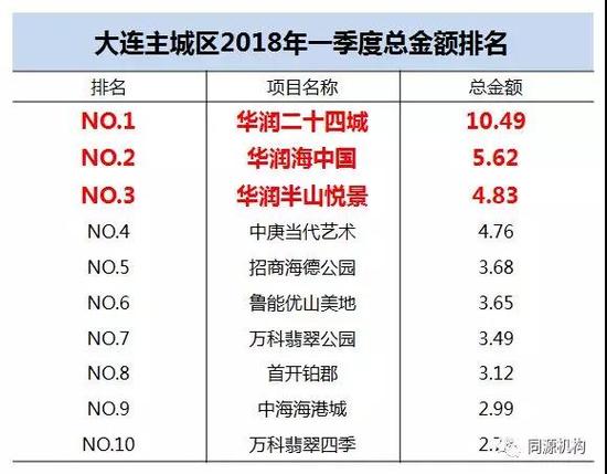 大连楼市解读:华润置地一季度劲销20亿 质领大连