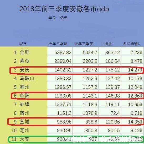2018年安徽各市前三季度GDP排行榜出炉,六安
