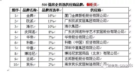 500强房企首选橱柜品牌榜:金牌力压欧派