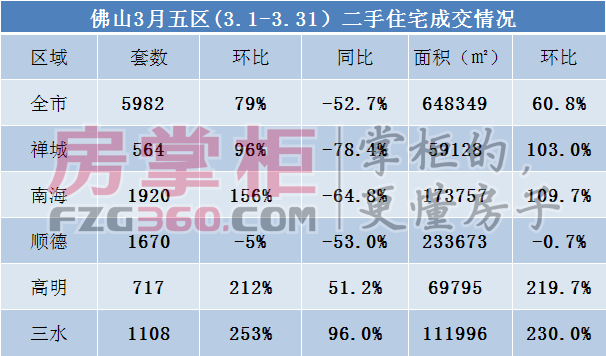 佛山3月二手房成交5982套 三水高明逆市上涨翻两番