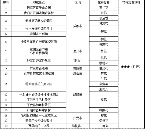 四川发布今年第一期观花指数 重点推荐9个地点