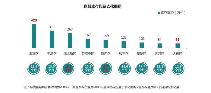 沈阳楼市改善客户获进一步释放 业内:若无限政 量价将持续小涨