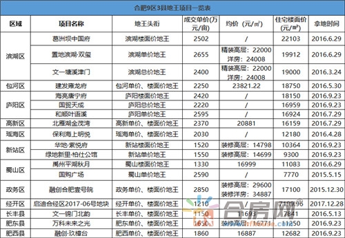 合肥房价4万+时代来临?