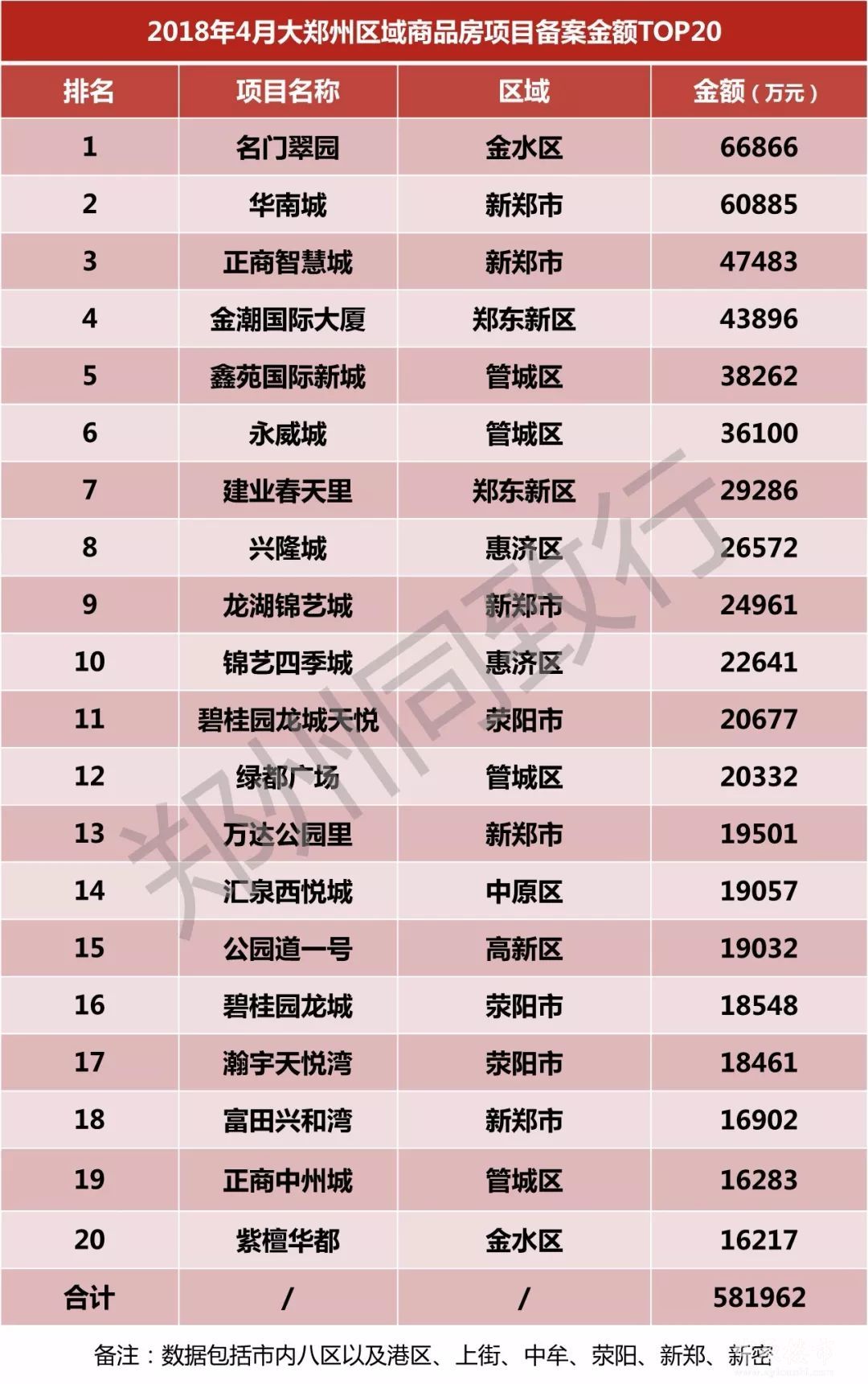 最新排名出炉，正商、碧桂园、名门位居前三