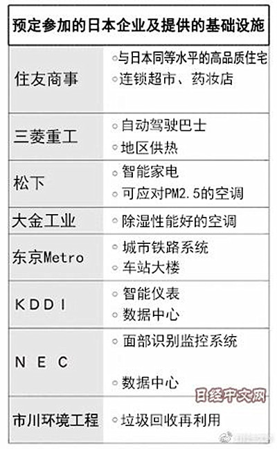 日企要在越南建智慧城市 出口整个街道