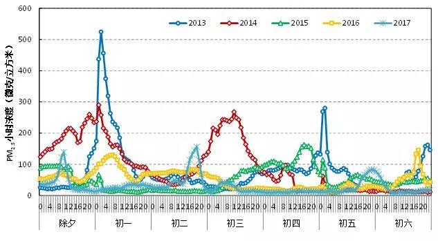 2018春节 上海七天长假空气质量预报发布