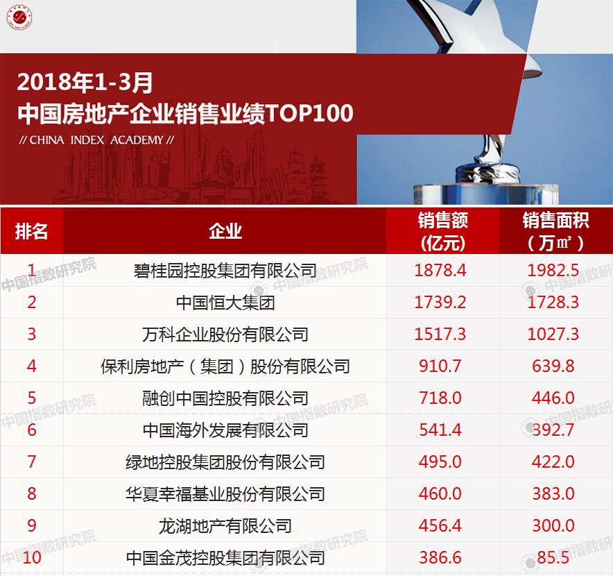 2018年1-3月中国房地产企业销售业绩TOP100