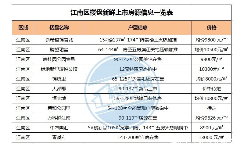 5月楼市：13个新盘预告+15盘卖公寓+100盘房价