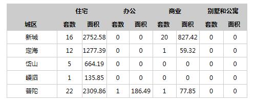 每日成交!舟山4.3楼市成交79套，成交面积8285㎡!