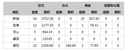 每日成交!舟山4.3楼市成交79套,成交面积8285㎡!