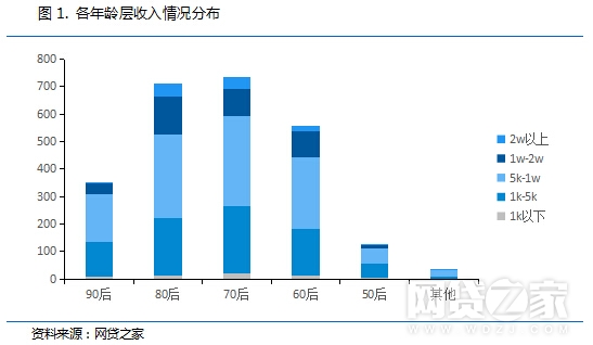 解密:P2P高学历、土豪投资人都有哪些特征?