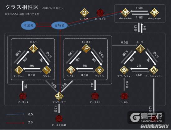 新职介元素异域者!FGO1.5.4职介克制表介绍_