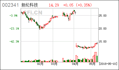 涨停敢死队火线抢入6只强势股