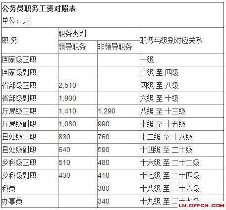 深圳市聘任制公务员入薪级别中六级、三级的标