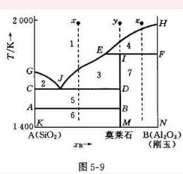 物理化学:sio2-al2o3系统高温区间的相图示意图如图所示.