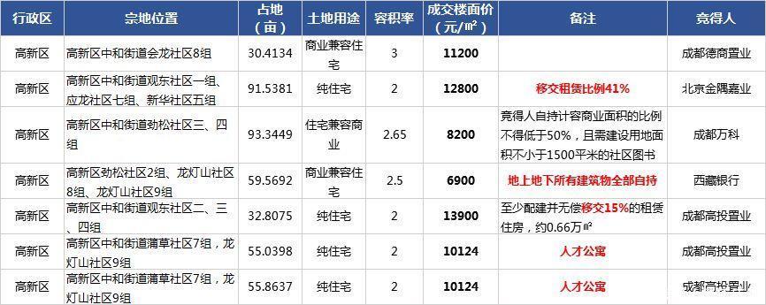 5.15新政后，成都天府新区二手房或将更难脱手