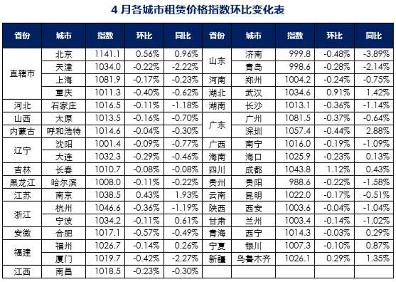 4月中国城市租赁价格指数发布 与上月持平