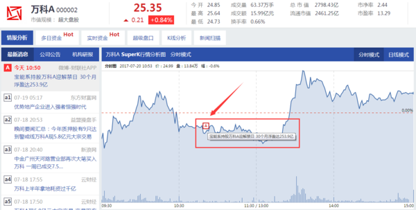 股票里的分时线上有个积是什么意思_360问答