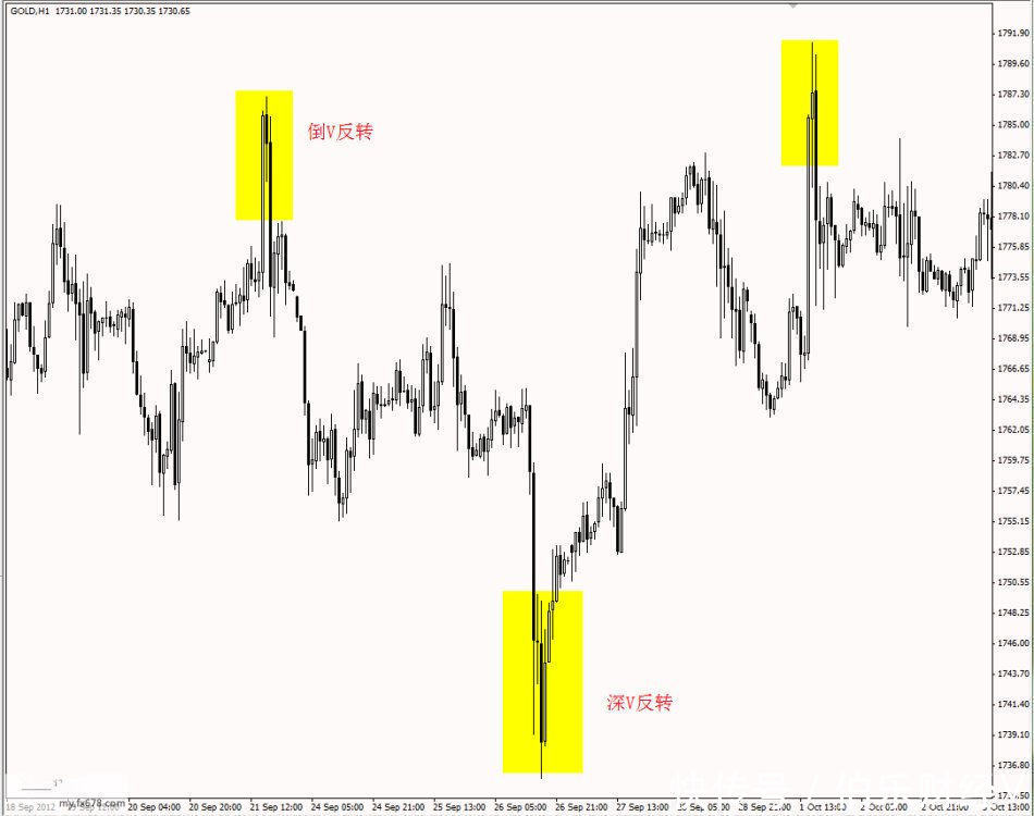 外汇高手教你如何辨别趋势!