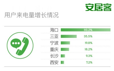 安居客:\＂银四\＂遇冷，\＂红五月\＂或有突破