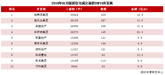 深圳1月新建商品房成交5613套 环比下降14.2%