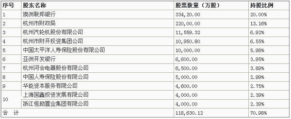 杭州银行股东有哪些上市公司_360问答