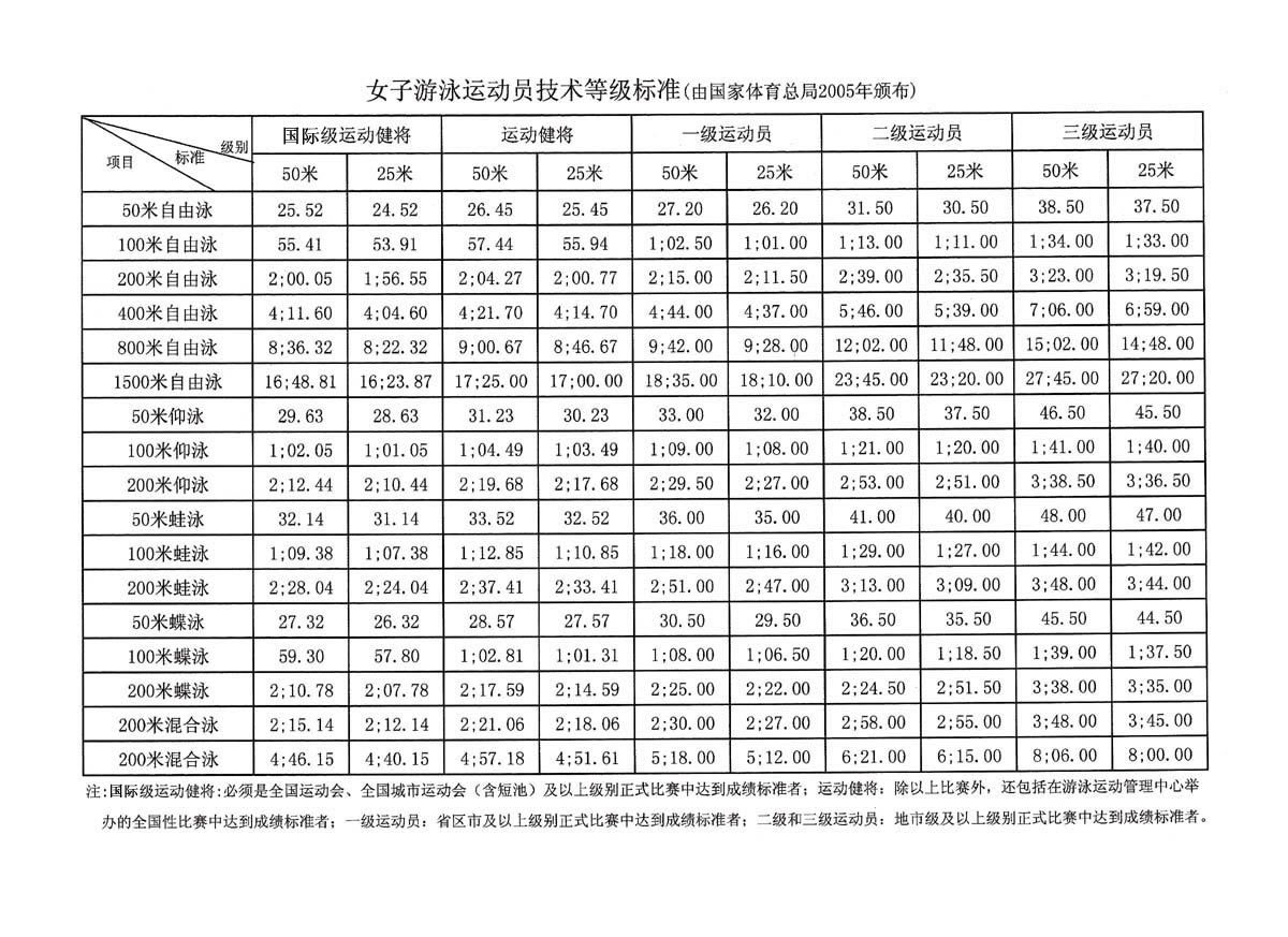 运动员技术等级标准