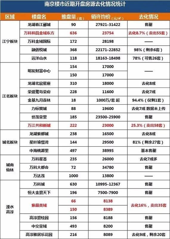 楼市迎来大变局，最惨的楼盘卖出不到10%!