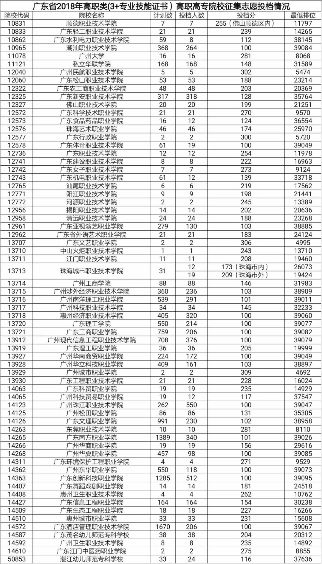 2018年广东省高职高考(3+证书)第一次补录投档