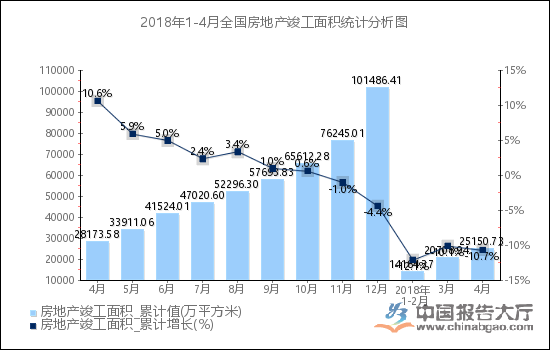 2018年1-4月全国房地产竣工面积统计分析