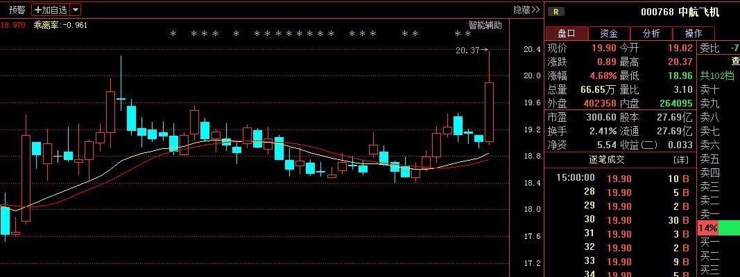 中航飞机(000768),今日共成交16笔100万以上大单,占总成交量的13.80% 短期趋势:强势上涨过程中,可逢低买进,暂不考虑做空。 中期趋势:上涨趋势有所减缓,可适量高抛低吸。 长期趋势:迄今为止,共204家主力机构,持仓量总计18.94亿股,占流通A股68.41% 近期的平均成本为19.