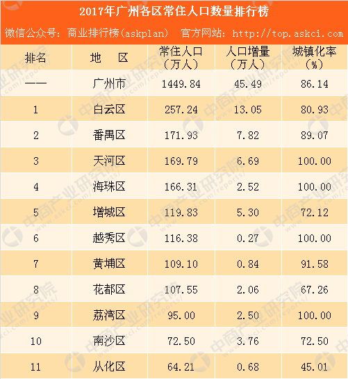 2017年广州各区常住人口排行榜:白云人口增量超13万 占比近3成