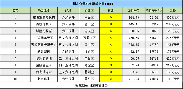 二月北京楼市成交量遇冷 成交额明显小于去年同期