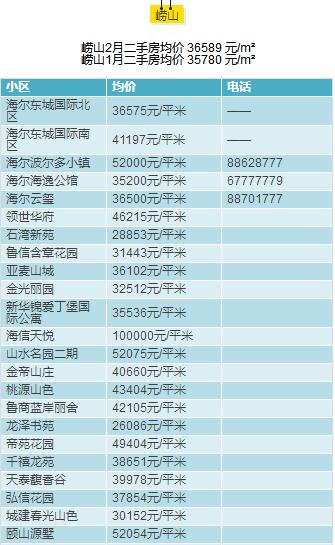 青岛2月房价出炉，快看看嫩家房子多钱了?