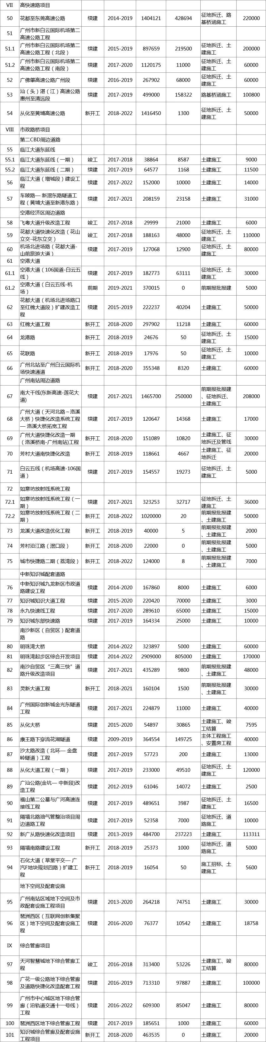 广州2018年重点项目计划投资大工程对房价的影响
