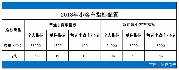 2018北京小客车新政策公布:小客车配置指标降