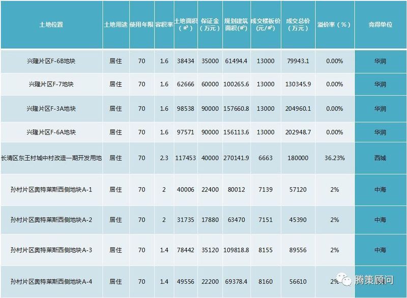 济南节后首次土拍:底价成交，中海、海尔、华润、西城摘地