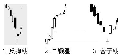 股票k线图经典图解 3种经典K线技术反弹信号