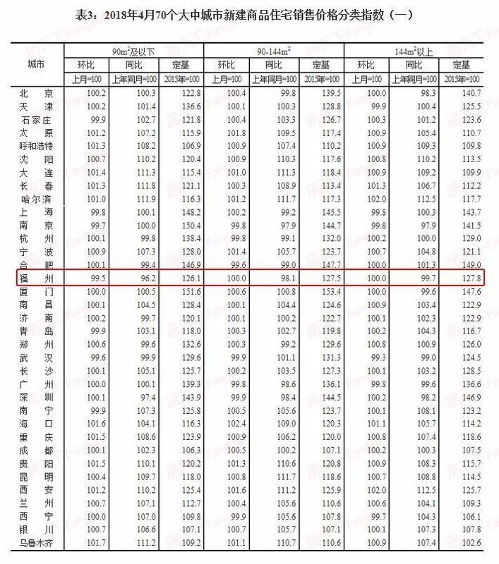 70城4月房价指数发布，福州新房二手房都跌，你感受到了吗?