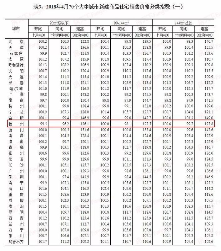 70城4月房价指数发布,福州新房二手房都跌,你感受到了吗?