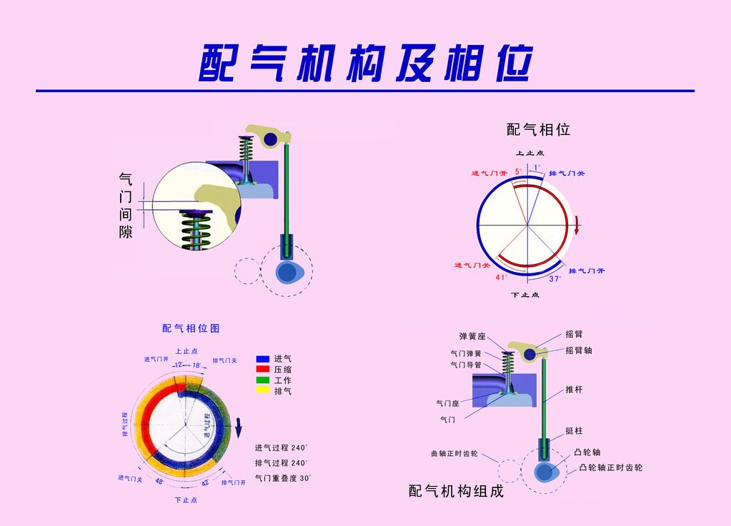 常用的配气相位测量方法有三种