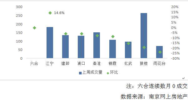 购房成本步步攀升 上周南京二手房成交环比小幅下滑