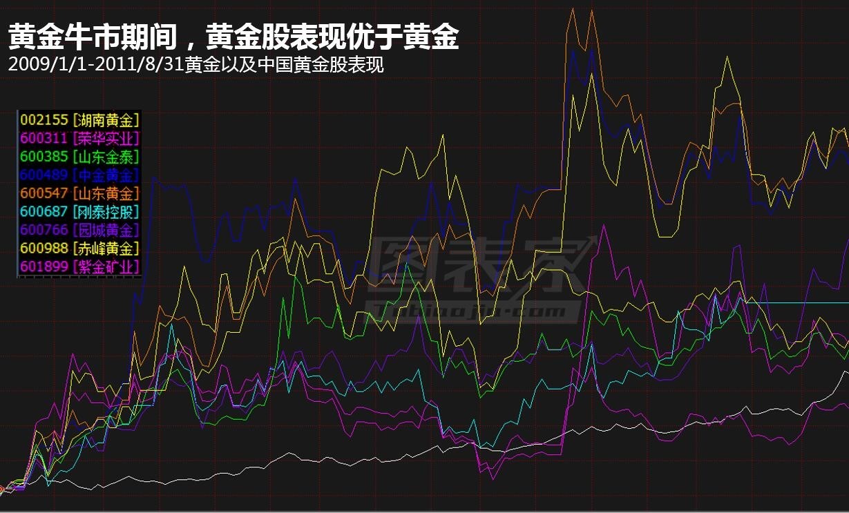 根据wind的黄金股分类,归属于黄金股的9支股票整体表现均好于上证