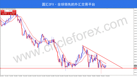 CFX圆汇:非美货币集体反弹 美元指数无力回天