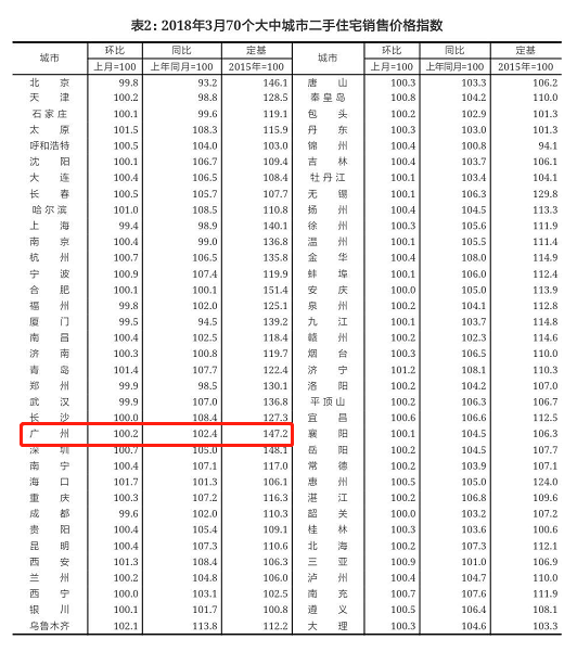 终于止跌!3月全国70城房价出炉 广州房价环比上涨0.2%