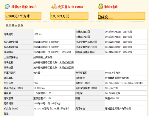 增城香江房地产有限公司3.67亿竞得如东县1803-01地块